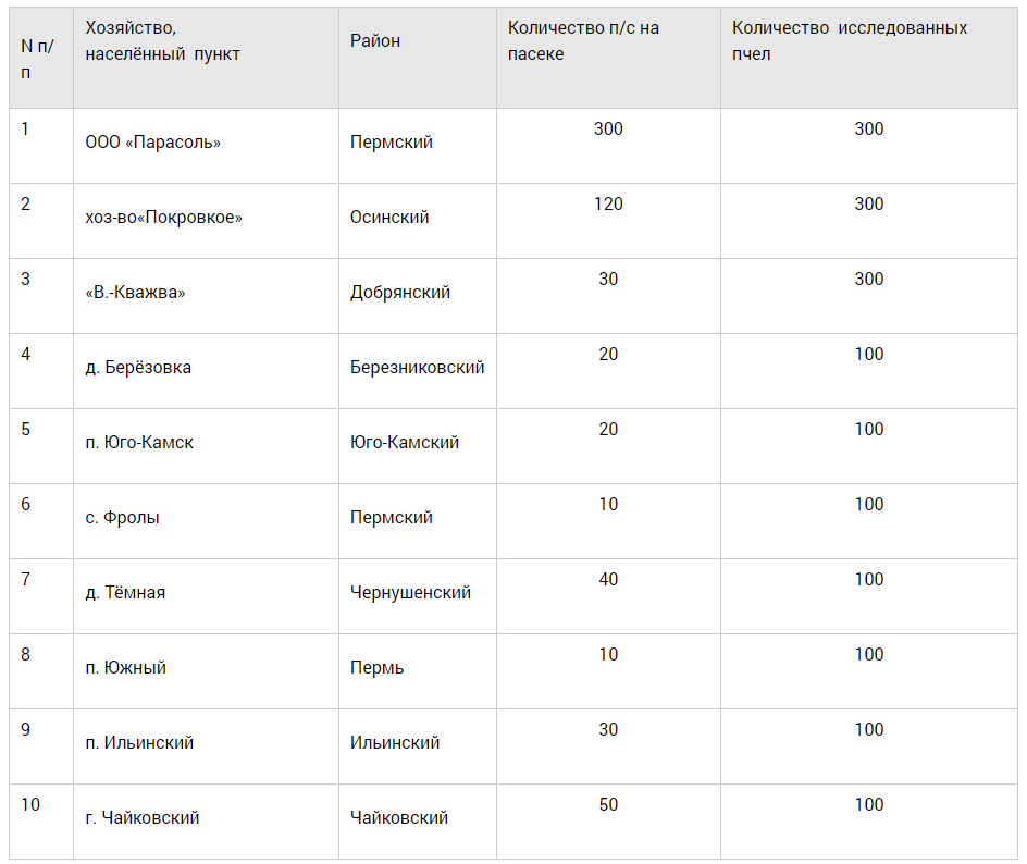 Таблица 1. Исследованные пасеки Пермского края