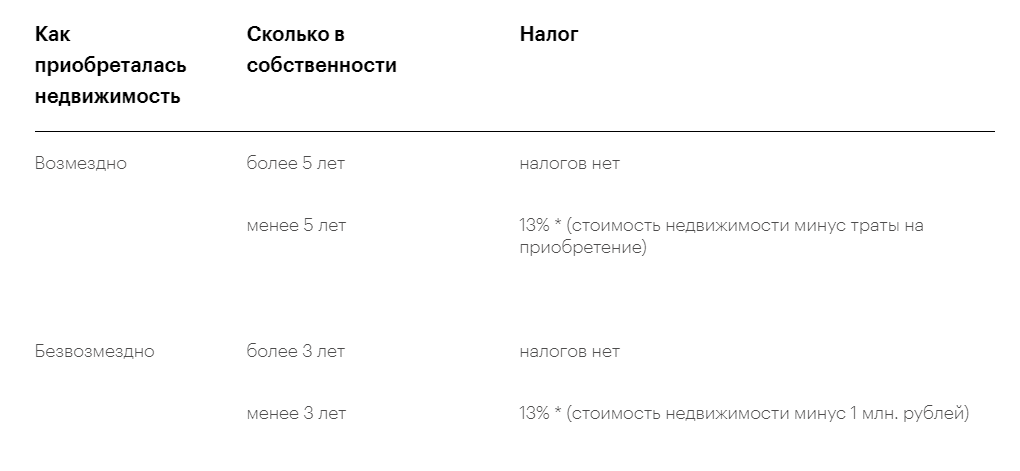 Как посчитать налог с продажи недвижимости.