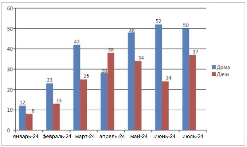 Динамика спроса на объекты загородной недвижимости за январь-июль 2024 года