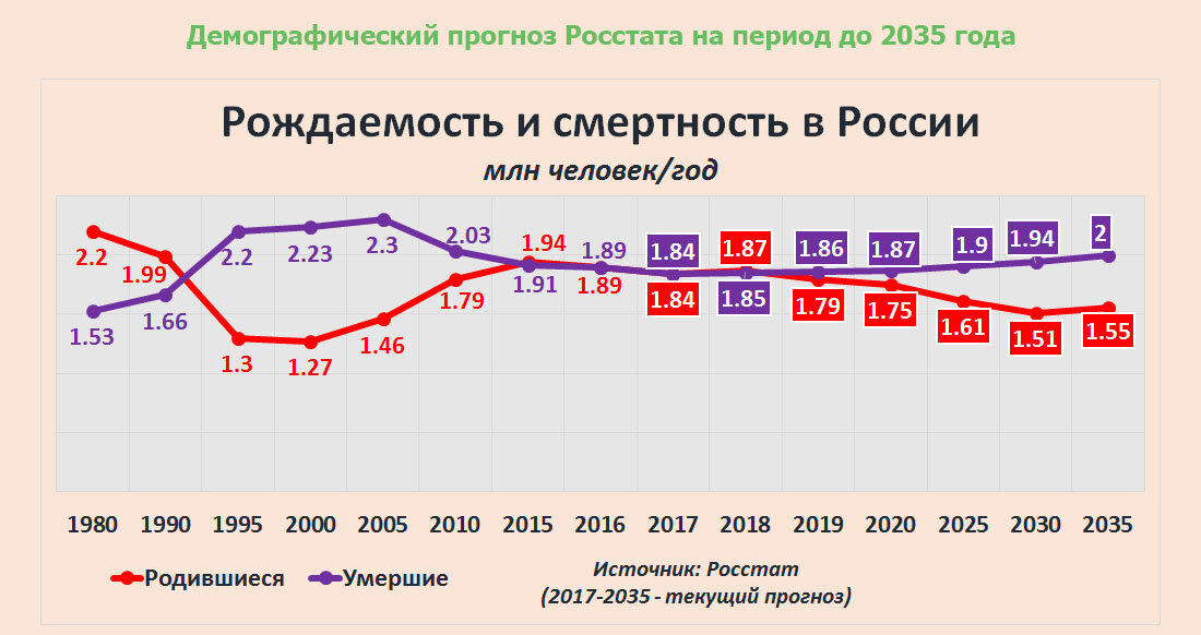 Демографический прогноз Росстата.