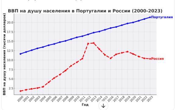 ВВП на душу населения в Португалии и России. К 2013 почти догнали, но потом что-то пошло не так...