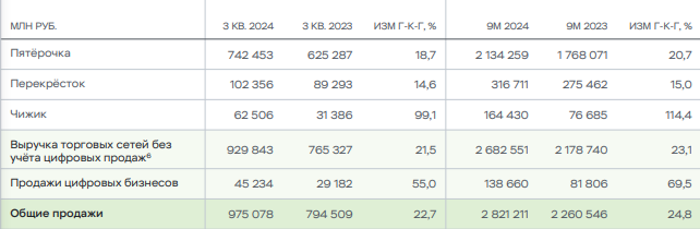 Отчет X5 за 9 месяцев 2024 года