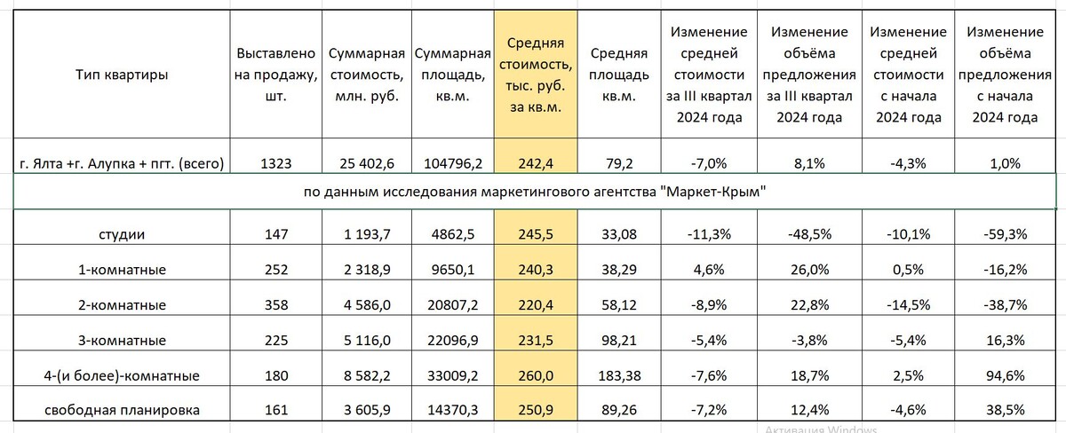 Рисунок 1. Ситуация на рынке вторичной жилой недвижимости Ялтинского городского округа в III квартале 2024 года