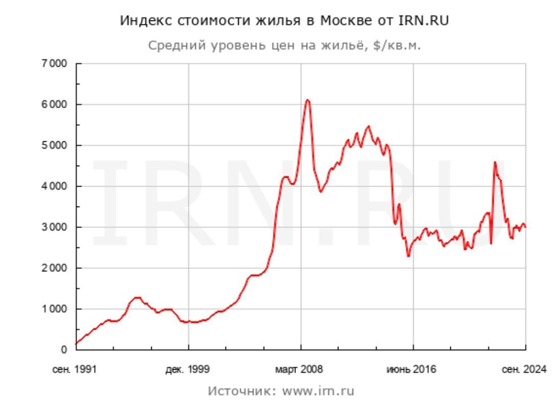 Индекс стоимости жилья в Москве. Источник - irn.ru