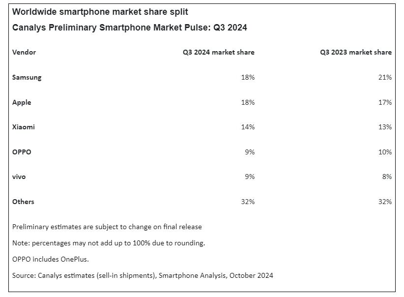 фото: Canalys  📷

