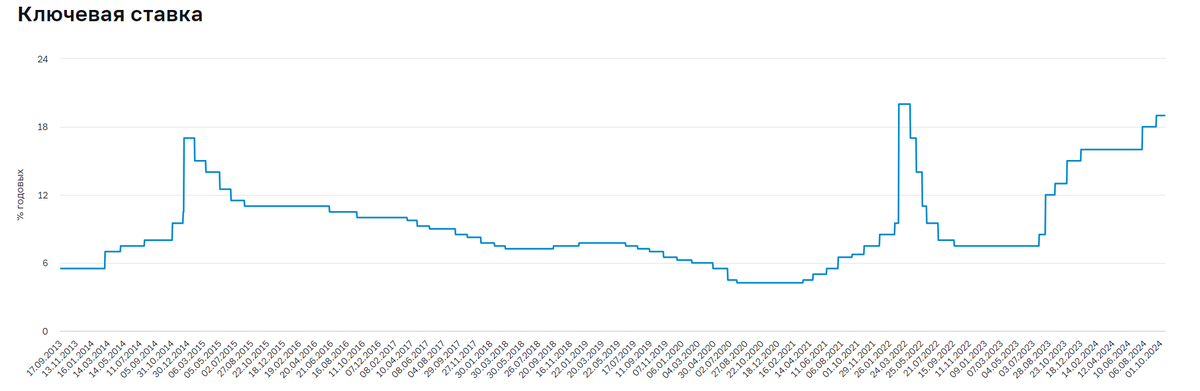 Источник: сайт ЦБ. Динамика ключевой ставки