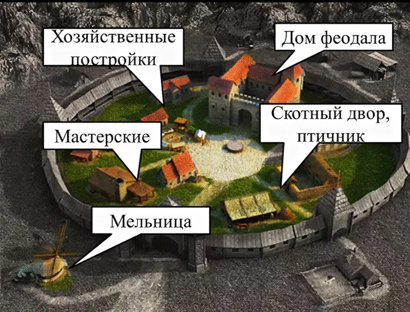 Схема Господского Двора феодалов.