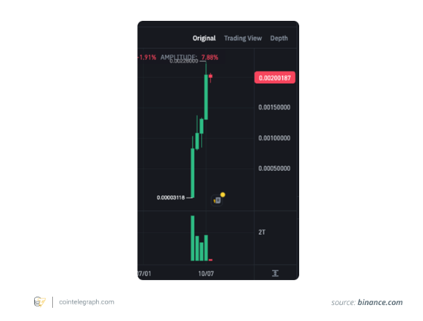 Результаты NEIRO по отношению к USDT с момента листинга на Binance 