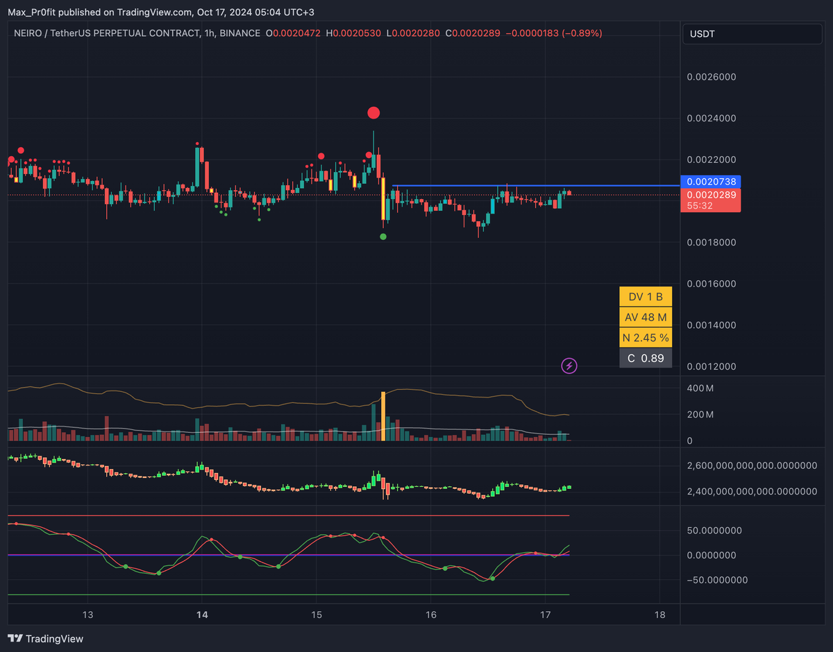 NEIROUSDT LONG #пробойуровня