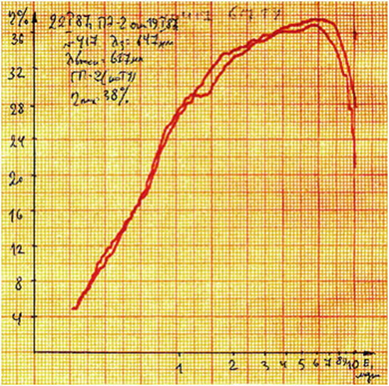 Зависимость ДЭ от экспозиции для пластинок ПЭ-2. Из записей на графике видно, что пара тестовых голограмм записывалась криптоновым лазером (647 нм). Максимальная ДЭ 38% получалась при энергии экспонирования 5-6 мДж/кв. см. Современные ПФГ-03м имеют чувствительность 0,6-0,7 мДж/кв. см.