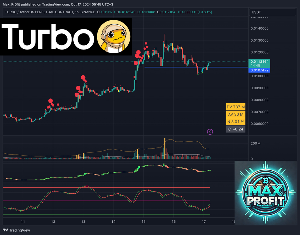 #Криптовалюта #АнализРынка #TURBOUSDT #Трейдинг #Binance #MaxProfit #КриптоТрейдинг #ТехническийАнализ #Инвестиции #Финансы #ТорговыеИдеи