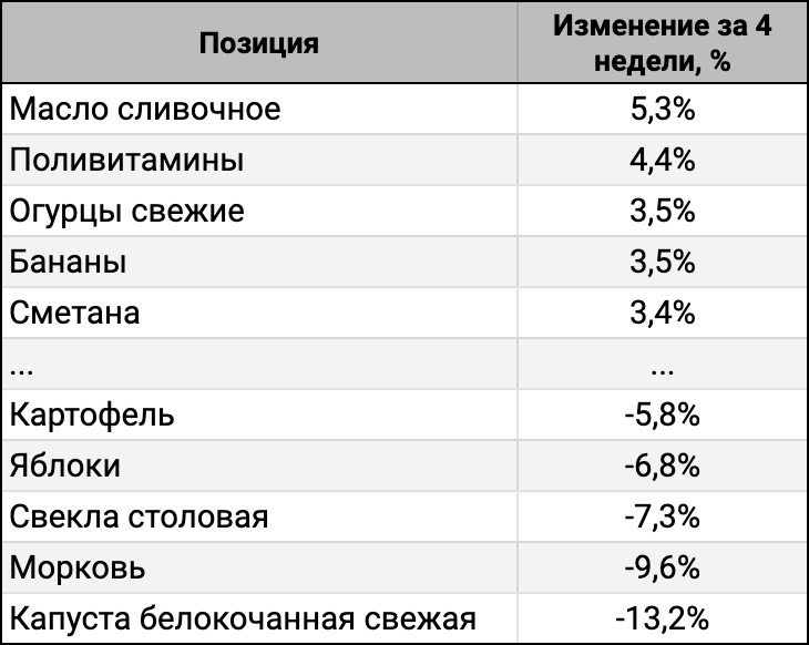 ТОП-5 лидеров и аутсайдеров за 4 недели.