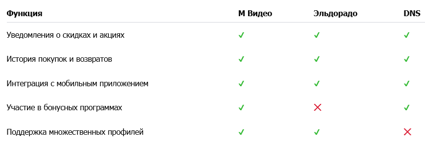 Как видно из таблицы, М Видео предлагает все основные функции, доступные в личных кабинетах конкурентов, но также имеет свои преимущества, такие как участие в бонусных программах.
