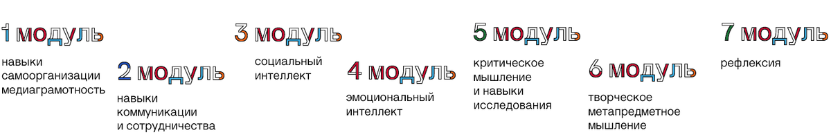 7 учебных модулей в Онлайн-школе Европейской Гимназии
