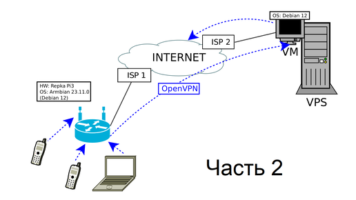 Настройка выхода в интернет через VPS провайдера при помощи OpenVPN на Armbian (часть 2).