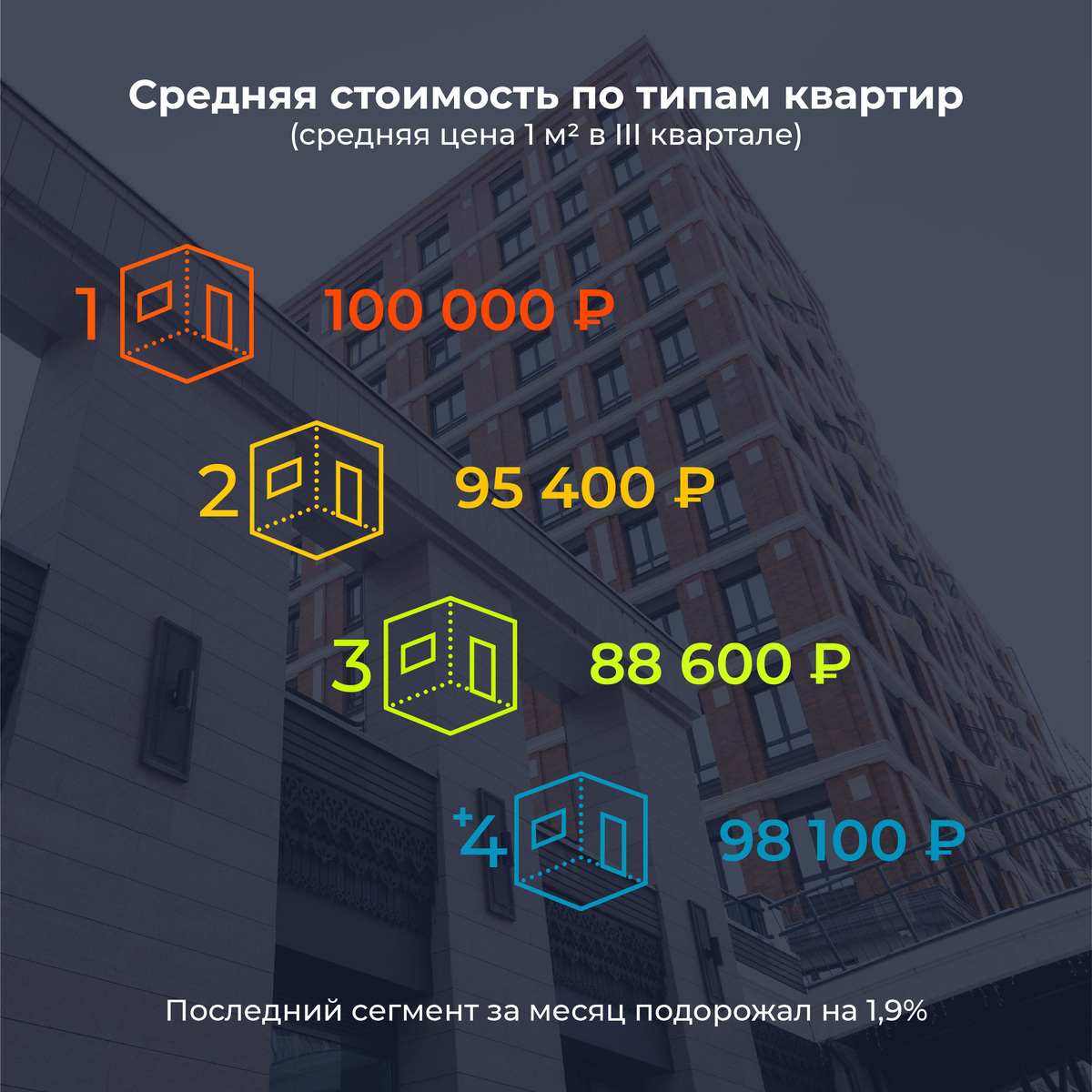 стоимость 1 кв. м в среднем по г. Ярославлю по итогам 3 квартала 