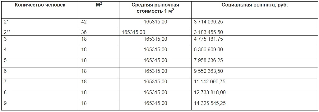 порядок расчета размера социальной выплаты по ФЕДЕРАЛЬНОЙ программе "Молодая семья"