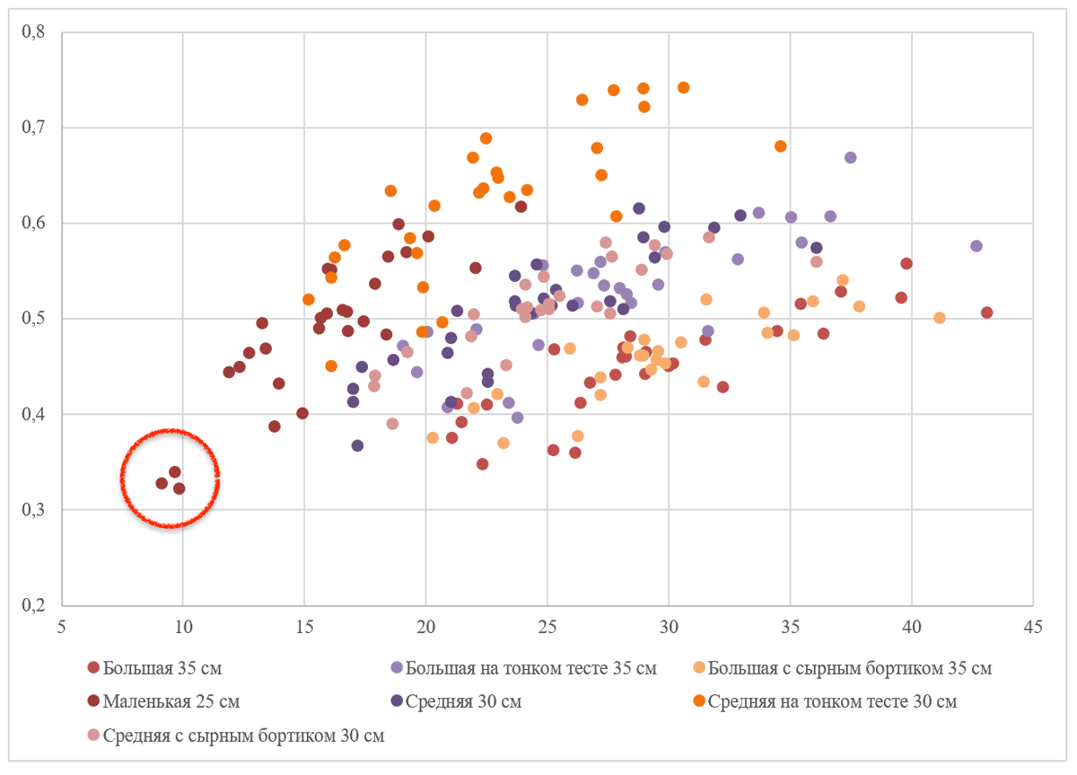 Ось X - стоимость 1 гр. белка