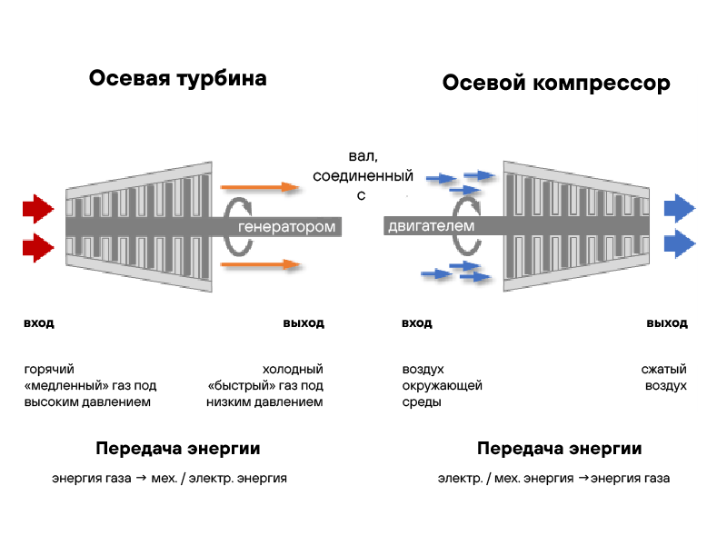 Устройство осевой турбины и осевого компрессора