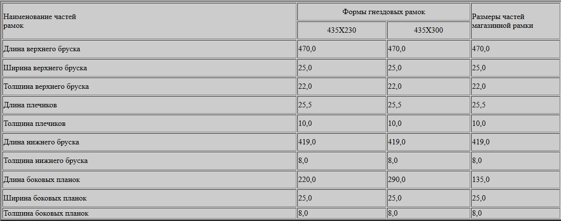 Размеры частей гнездовых и магазинных рамок, мм
