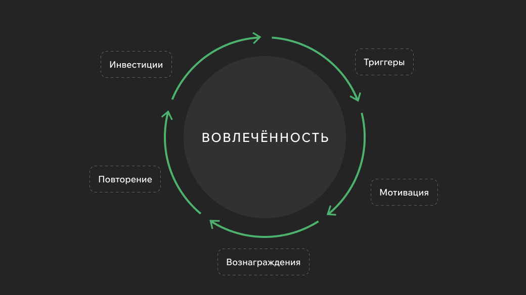 5 стратегий для увеличения вовлечённости