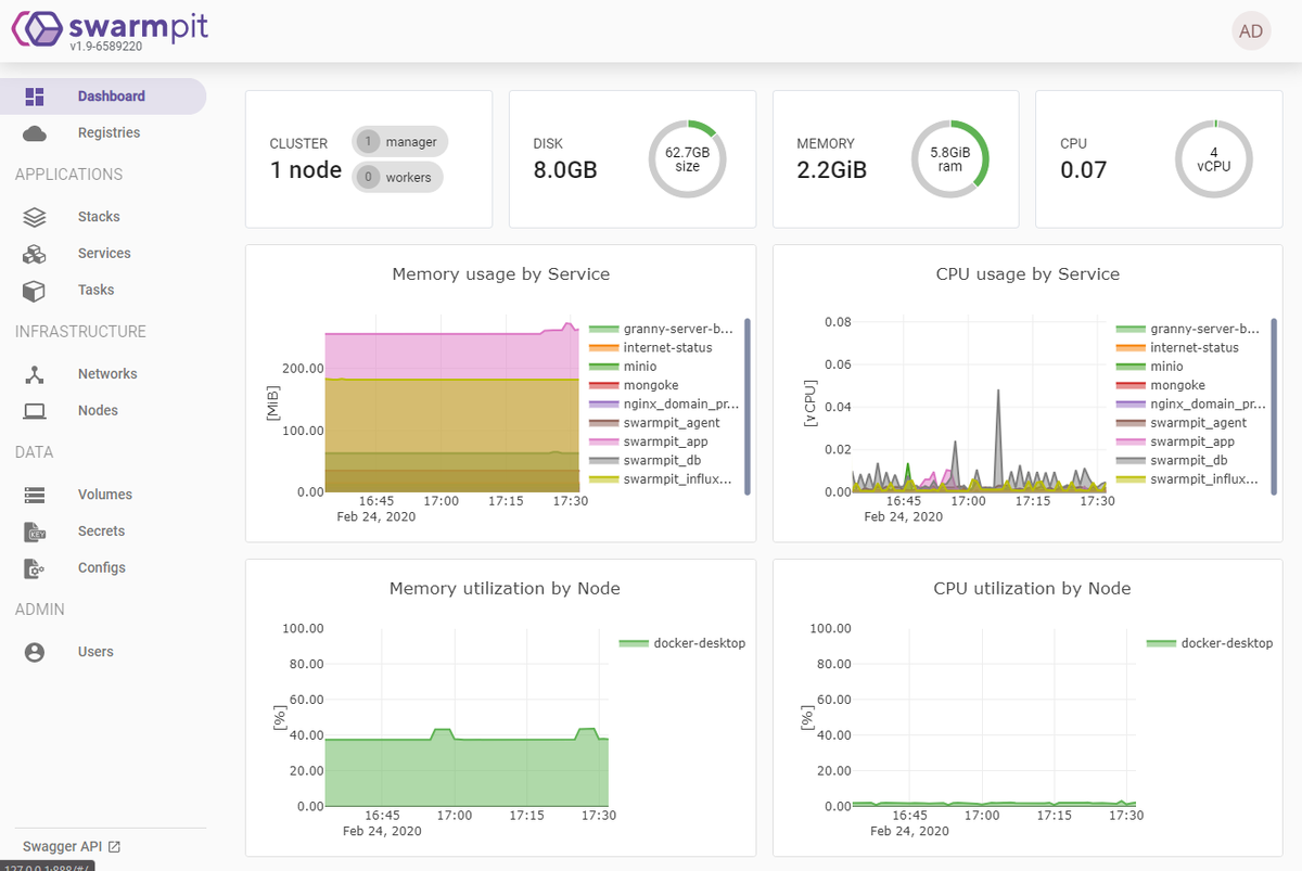 Здесь собрана вся информация о кластере. Также сюда можно закрепить избранные сервисы и следить за их статусом:

