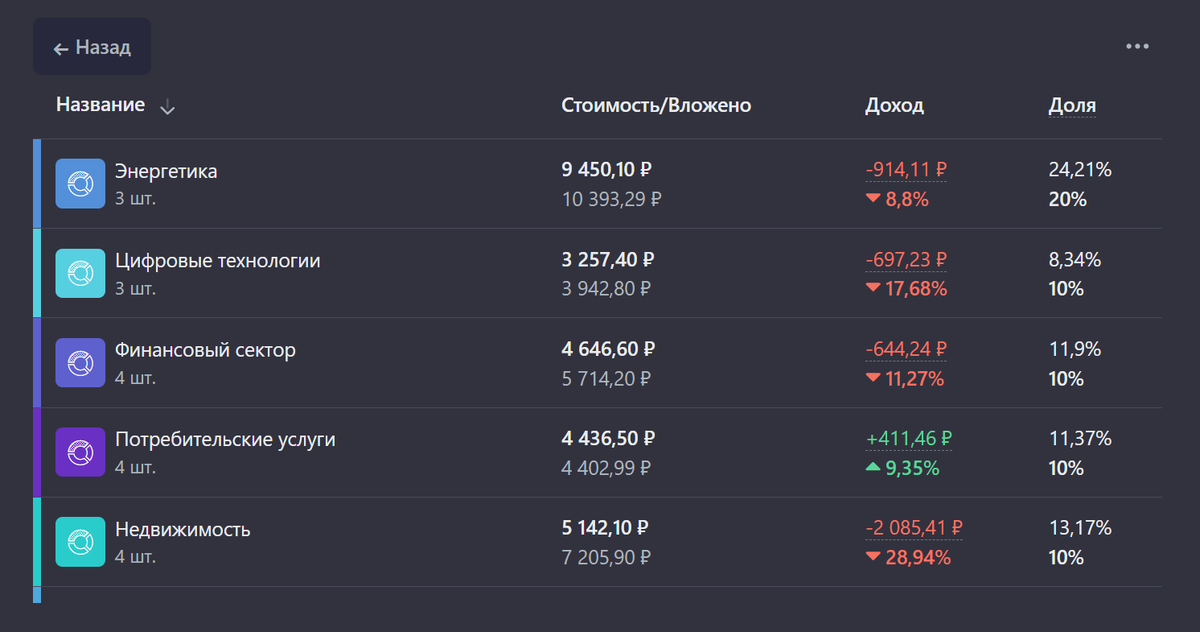 Акции в портфеле по секторам экономики