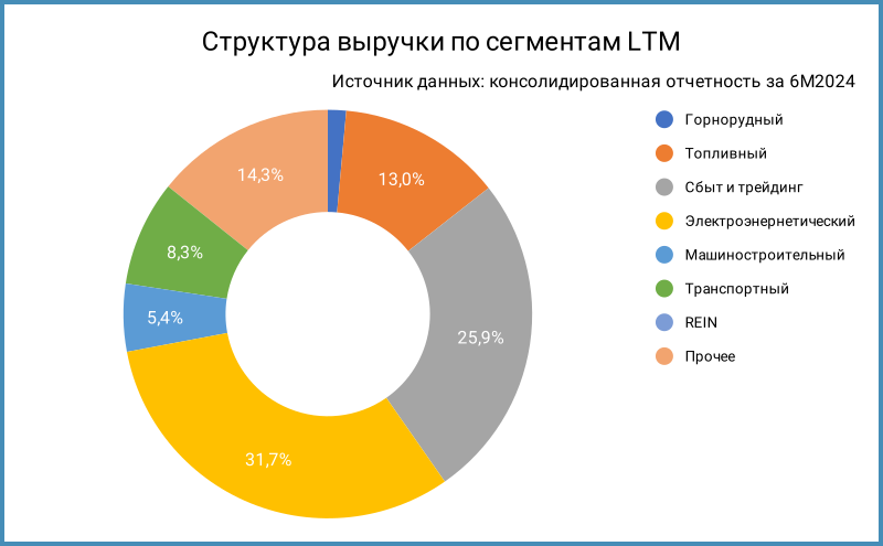 Структура выручки по сегментам.