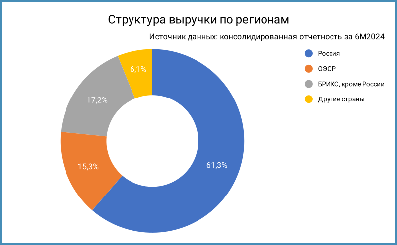 Структура выручки по регионам за 6М2024.