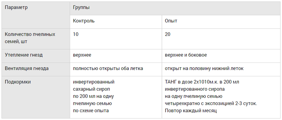 Таблица 1. Схема производственных испытаний