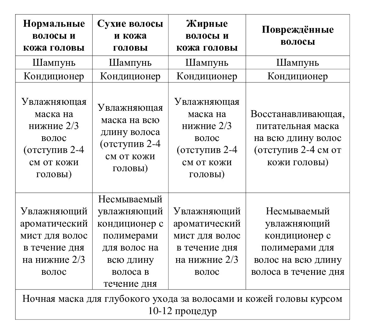Шпаргалка по уходу за волосами