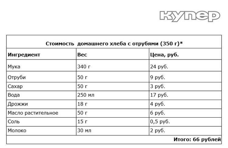     Самый популярный хлеб в России в 2024 году назвали в сервисе доставки еды
