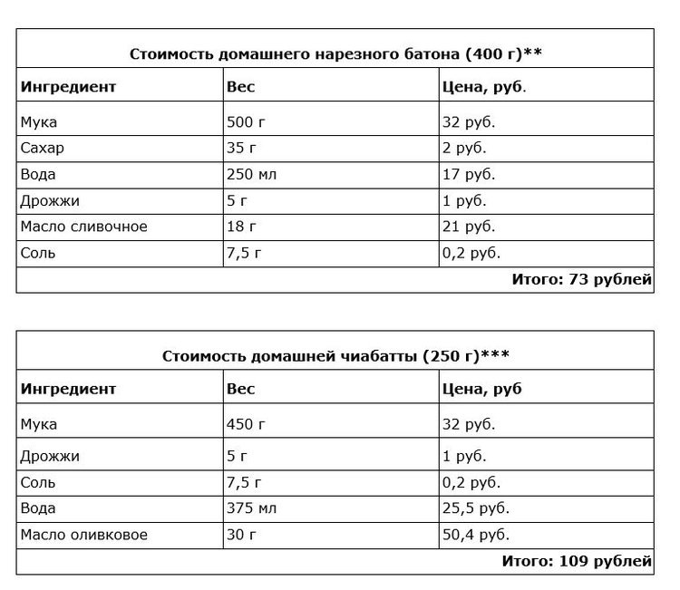     Самый популярный хлеб в России в 2024 году назвали в сервисе доставки еды
