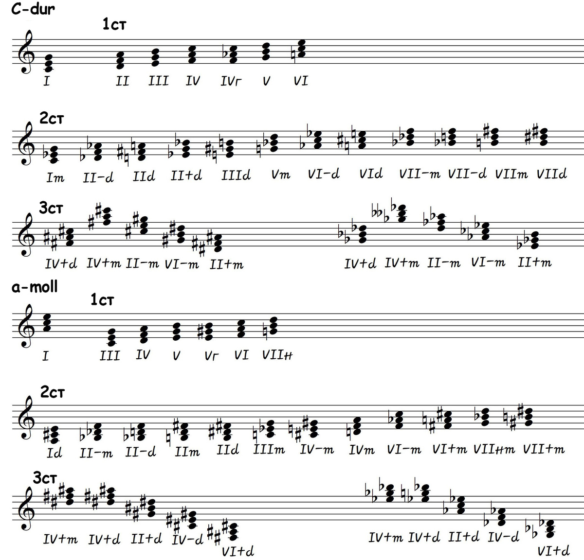 Задача выучить тональности всех степеней родства кажется сложной, но она вполне решаема.