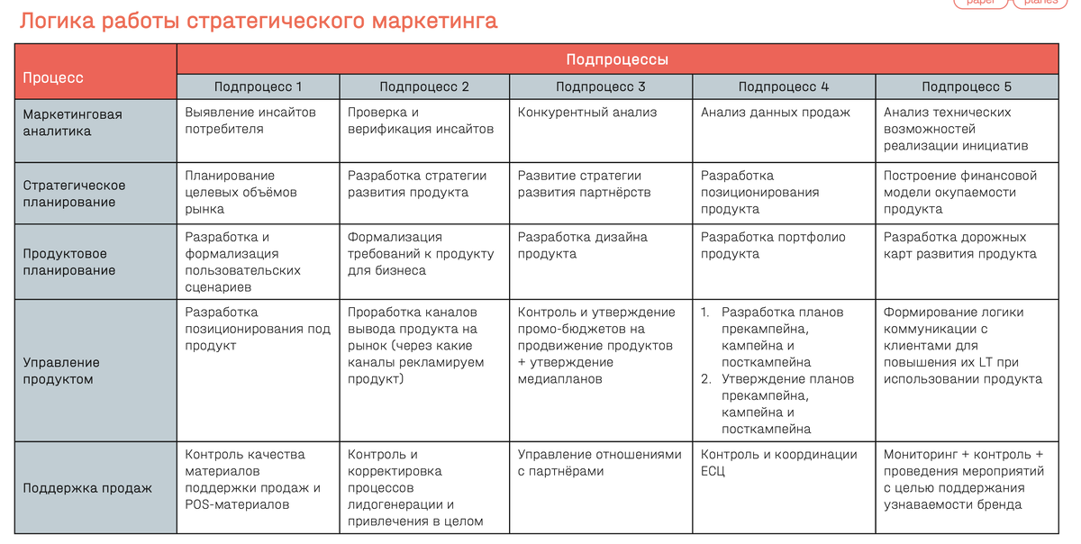 Процессы, которыми должны заниматься продуктовые менеджеры