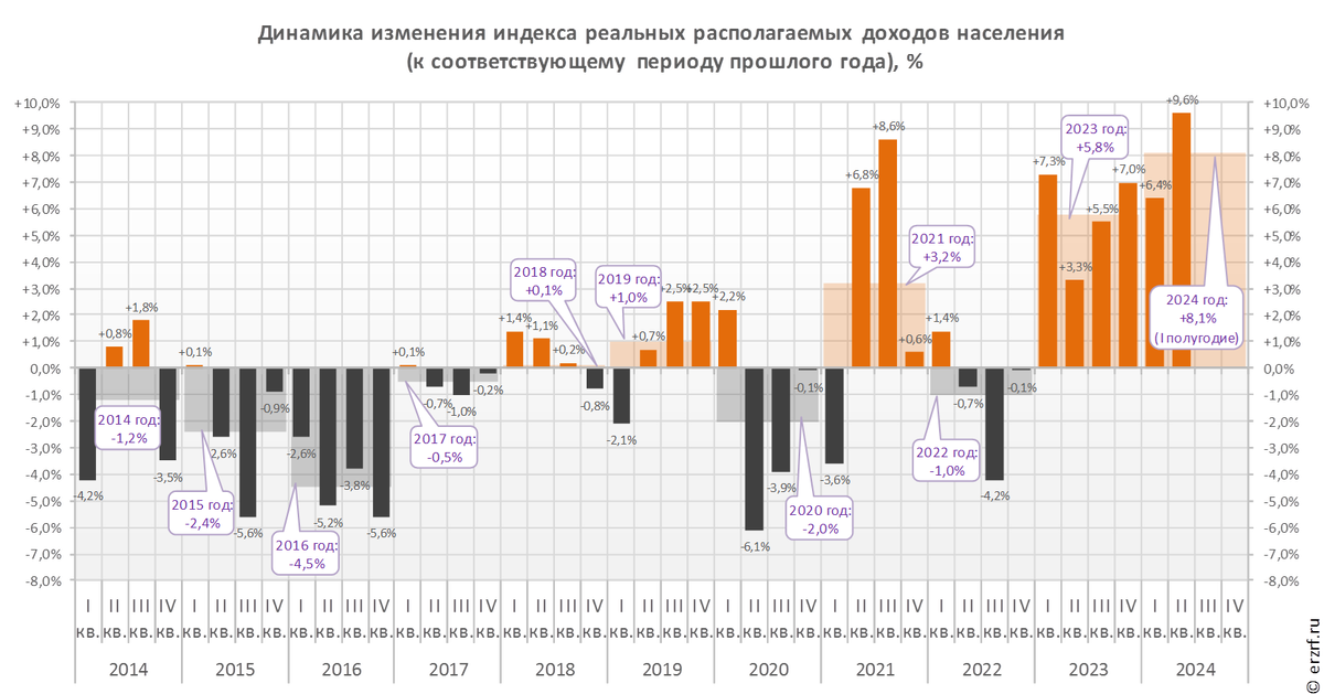 Поквартальная Динамика располагаемых доходов населения (год к году).Ист. https://erzrf.ru/news/rosstat-realnyye-raspolagayemyye-dokhody-naseleniya-vo-ii-kvartale-2024-goda-vyrosli-na-96-grafiki?search=сел