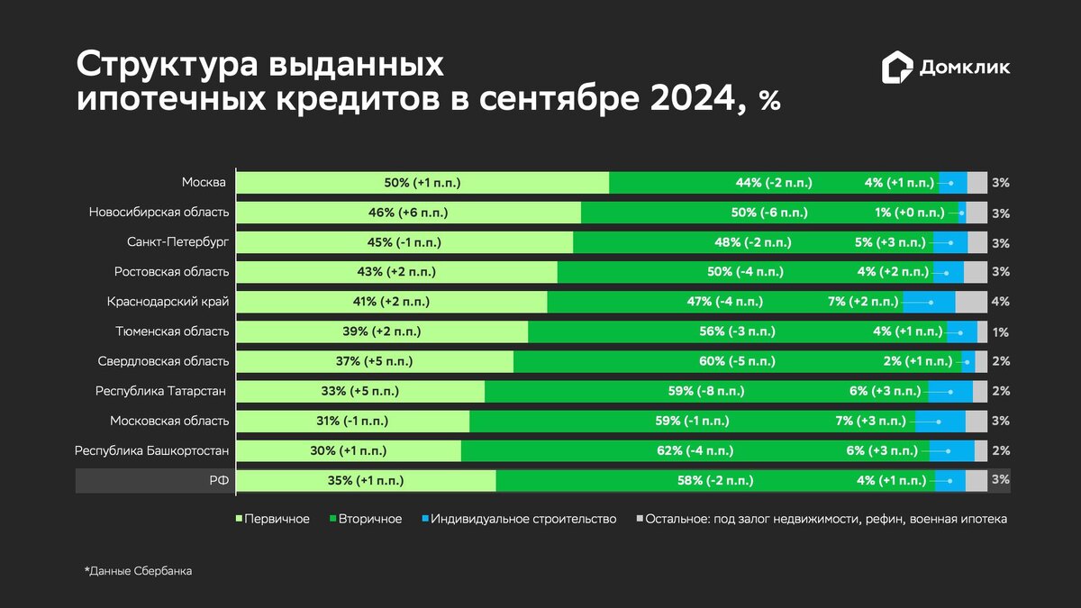 Распределение ипотеки «Сбера» по типам кредитов для топ-10 регионов по количеству выдач в сентябре 2024 года. «Остальное» включает в себя нецелевые кредиты под залог недвижимости, рефинансирование, военную ипотеку. Данные отсортированы по доле сделок по покупке первичной недвижимости в общем количестве выдач. В скобках приводится изменение относительно августа 2024 года (в п.п.)