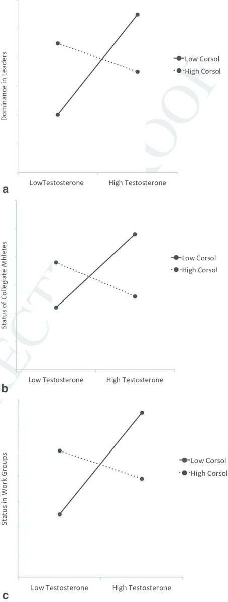https://www.researchgate.net/publication/285936883_Hormones_and_Hierarchies/figures?lo=1