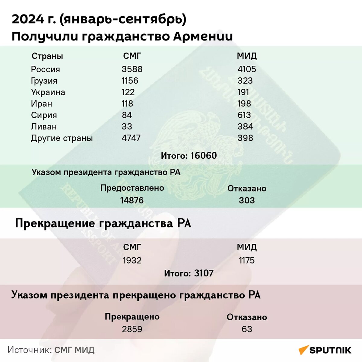 Сколько человек получили гражданство Армении и сколько прекратили его действие © Sputnik / Vahram Mkrtchyan