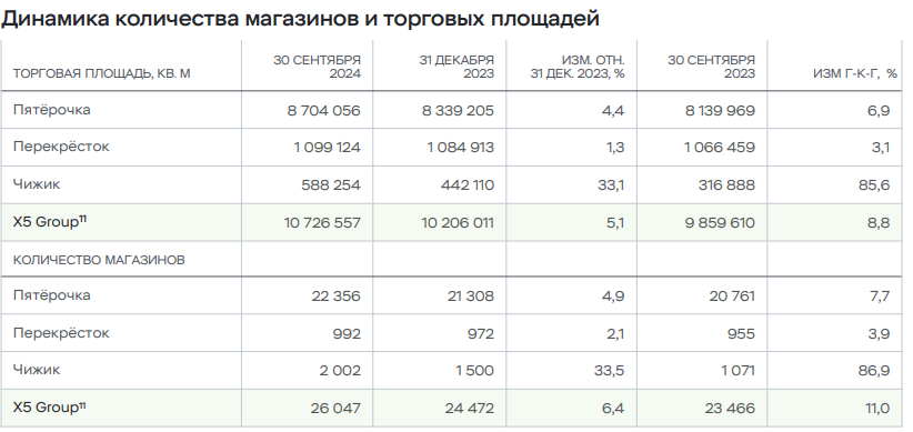 Источник: Пресс-релиз Х5 за 9 месяцев 2024 года