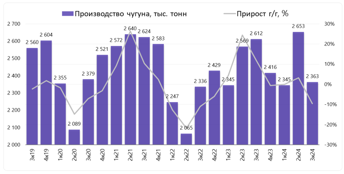 Выплавка чугуна сократилась на 10,9% относительно прошлого квартала, до 2363 тыс. тонн
