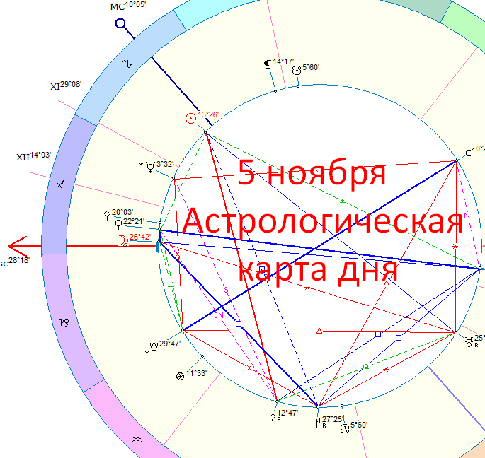 Астрологическая карта сегодняшнего дня. Автор - Астролог Быкова Оксана