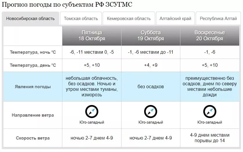     Источник: Западно-Сибирский гидрометцентр