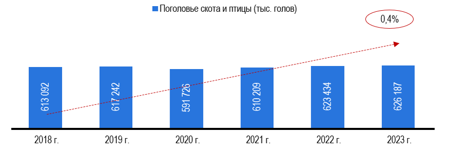 Рис. 1 - Поголовье скота и птицы в России, в тыс. голов Источник: ЕМИСС, расчеты: Центр экономики рынков