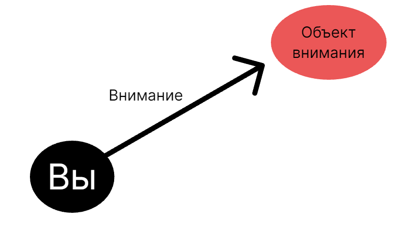 Принцип работы внимания