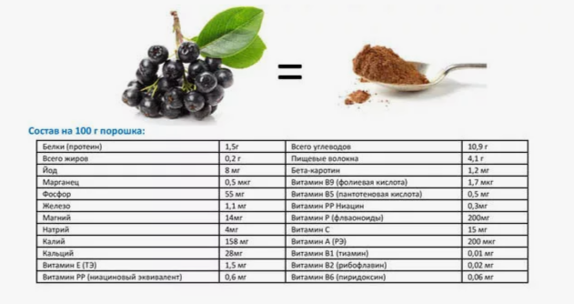 Черноплодная рябина состав