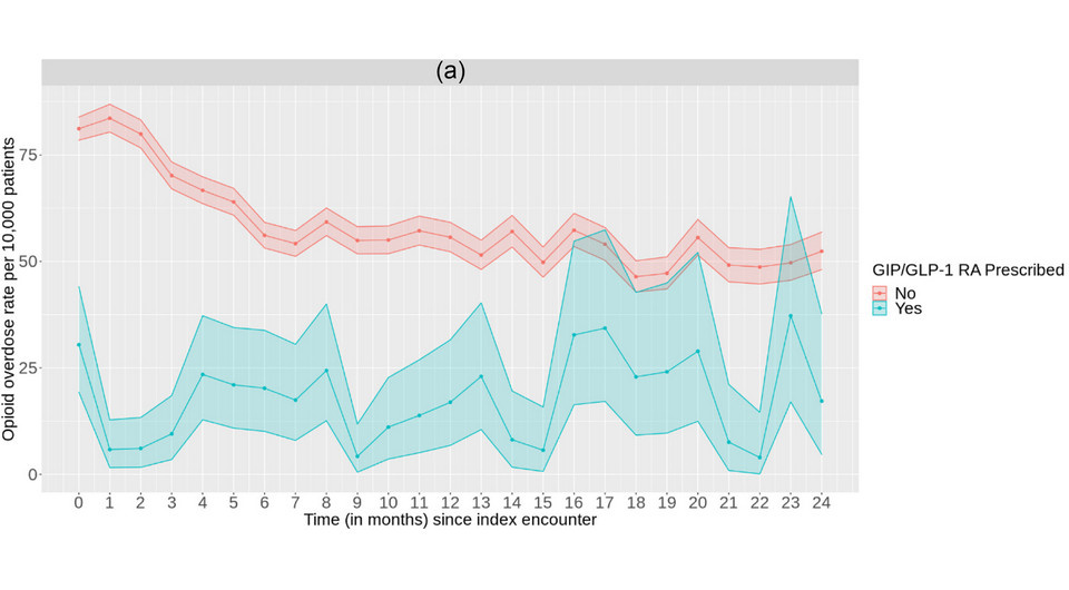   Fares Qeadan et al. / Addiction, 2024
