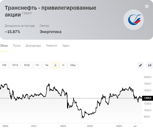 Акции транснефть упадут. Транснефть акции график. Акции транснефть упадут. Акции транснефть упадут. Транснефть акции новости на сегодня.