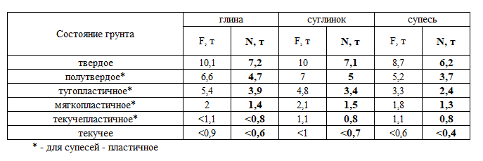 Винтовая свая 89. F - несущая способность, N - допускаемая нагрузка