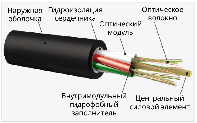 Рис. 1. Составляющие оптоволоконного кабеля